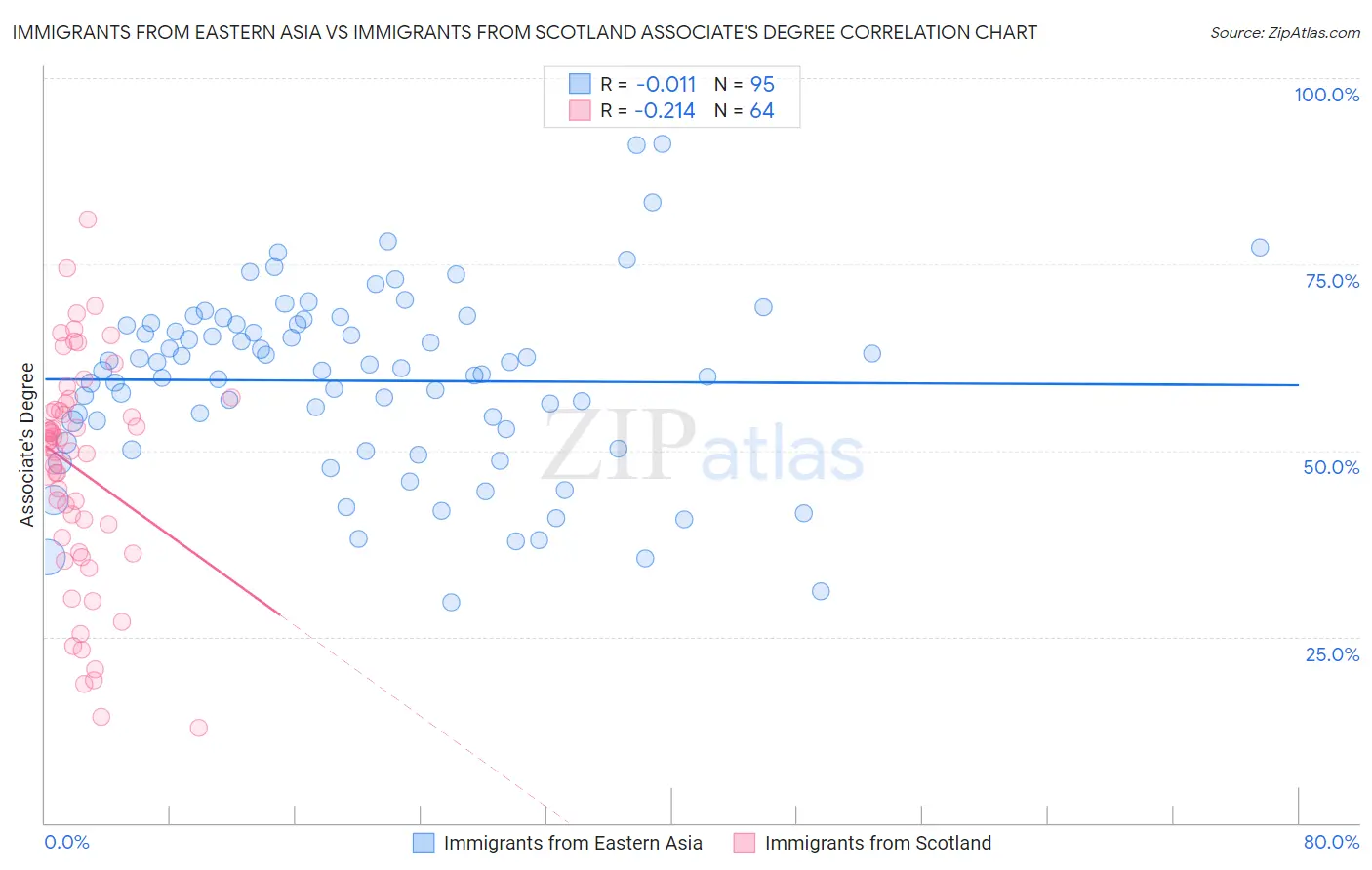 Immigrants from Eastern Asia vs Immigrants from Scotland Associate's Degree