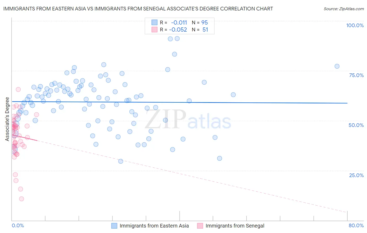 Immigrants from Eastern Asia vs Immigrants from Senegal Associate's Degree