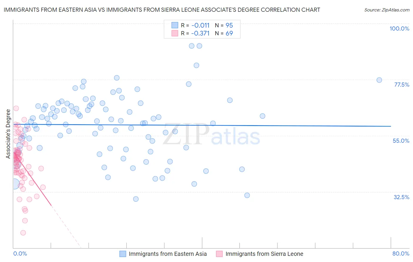 Immigrants from Eastern Asia vs Immigrants from Sierra Leone Associate's Degree
