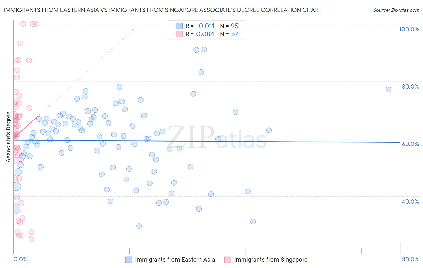 Immigrants from Eastern Asia vs Immigrants from Singapore Associate's Degree