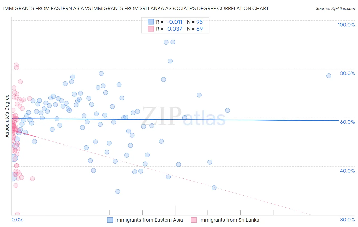 Immigrants from Eastern Asia vs Immigrants from Sri Lanka Associate's Degree