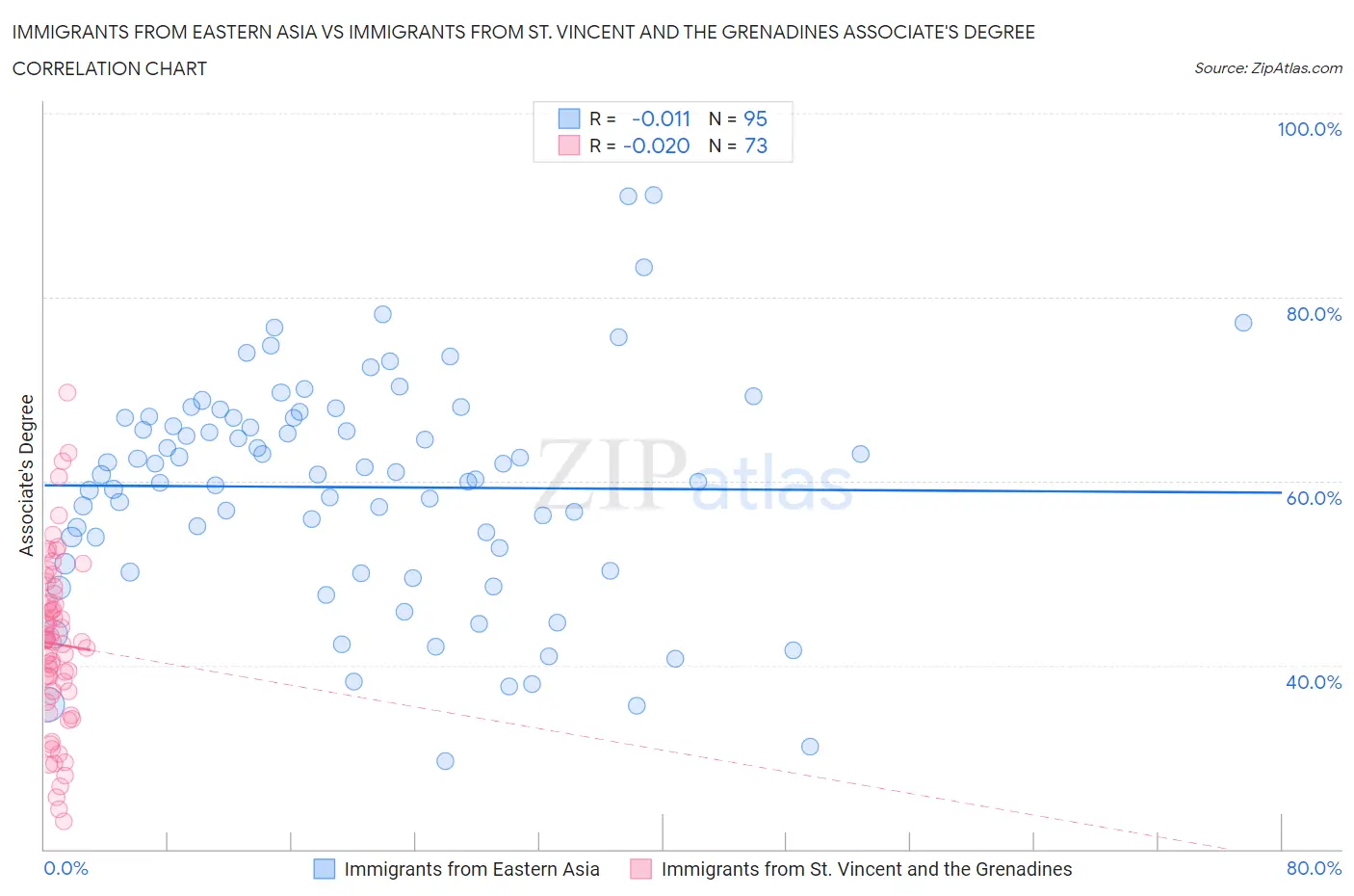 Immigrants from Eastern Asia vs Immigrants from St. Vincent and the Grenadines Associate's Degree