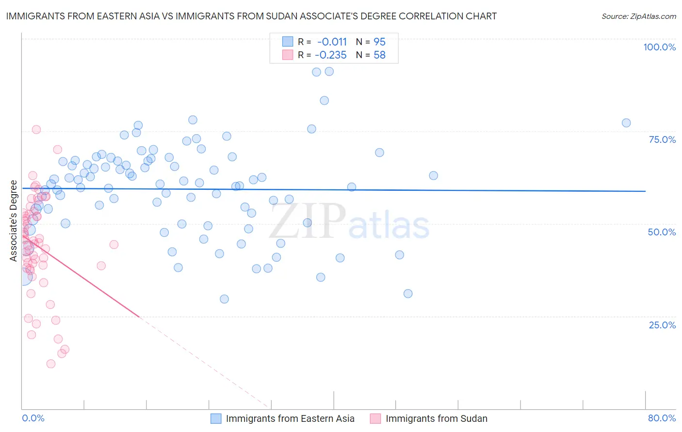 Immigrants from Eastern Asia vs Immigrants from Sudan Associate's Degree