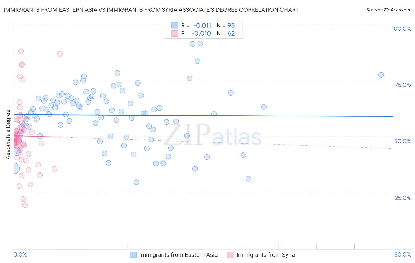 Immigrants from Eastern Asia vs Immigrants from Syria Associate's Degree