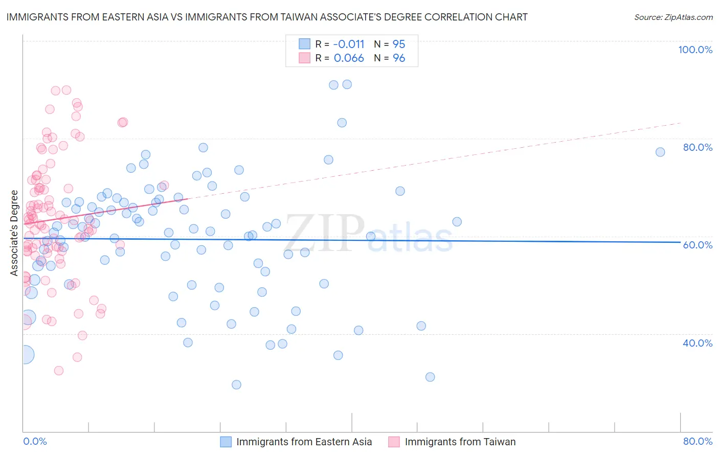 Immigrants from Eastern Asia vs Immigrants from Taiwan Associate's Degree