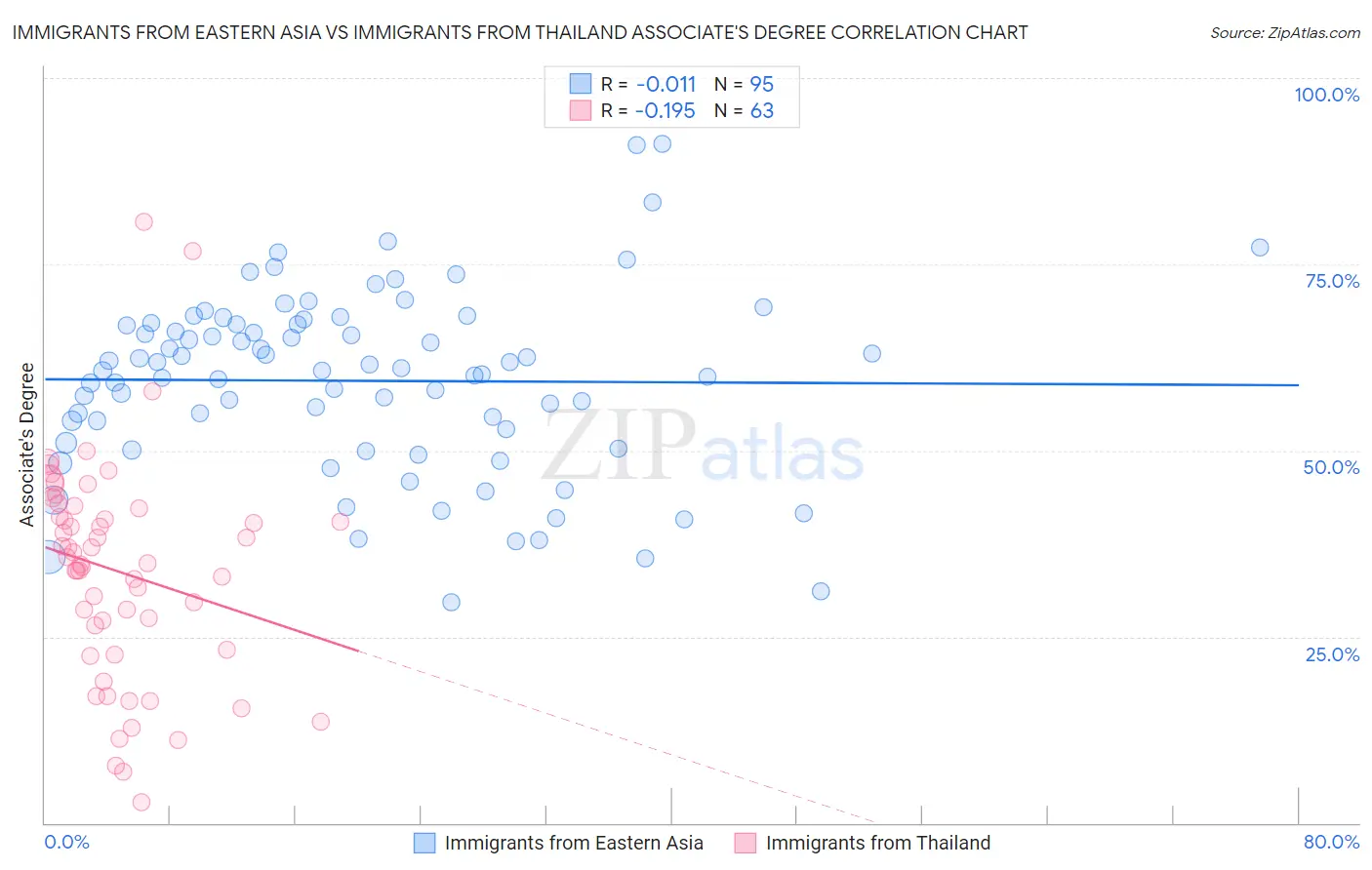 Immigrants from Eastern Asia vs Immigrants from Thailand Associate's Degree