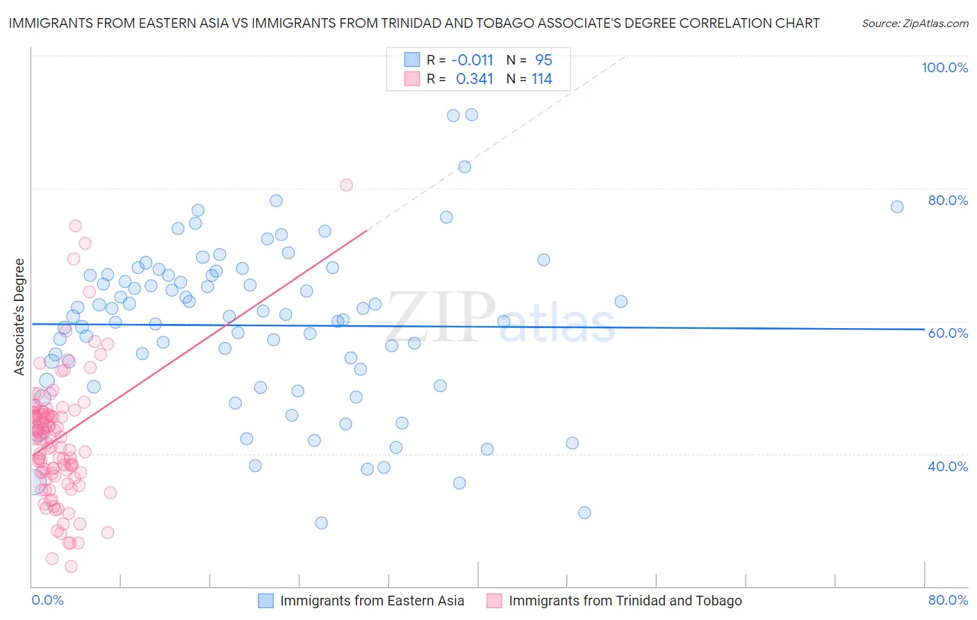 Immigrants from Eastern Asia vs Immigrants from Trinidad and Tobago Associate's Degree