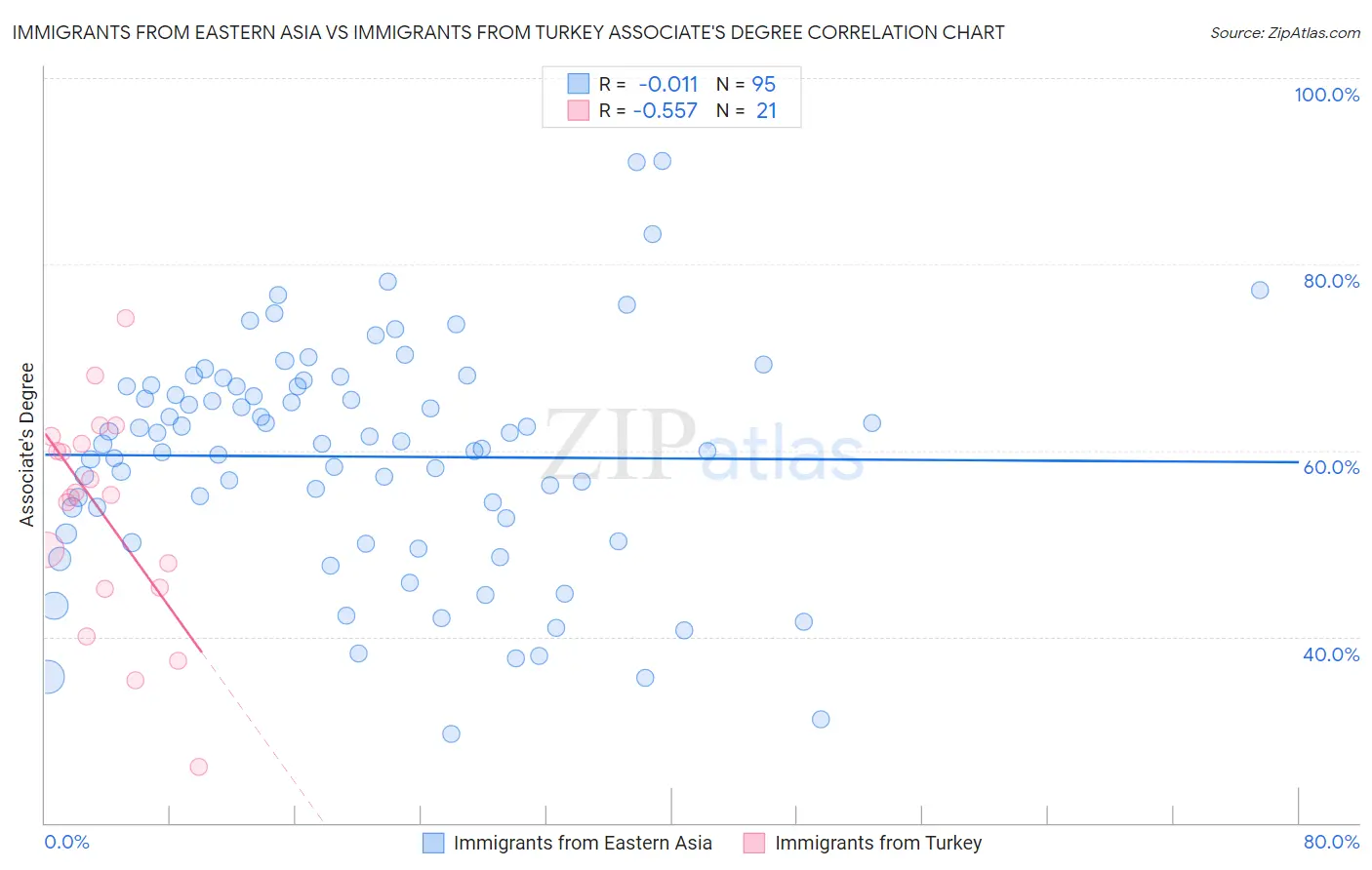 Immigrants from Eastern Asia vs Immigrants from Turkey Associate's Degree