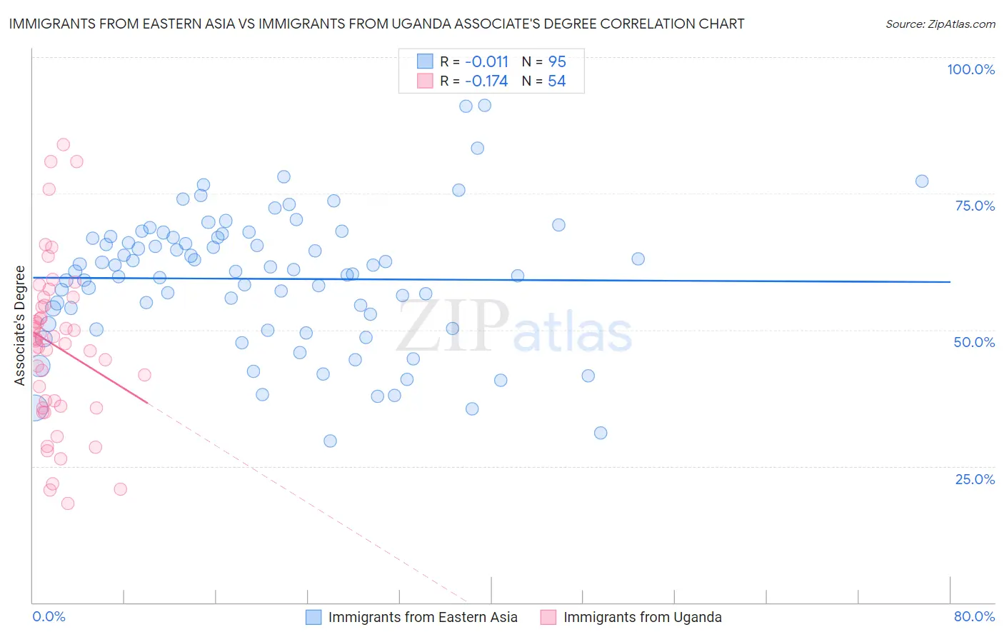 Immigrants from Eastern Asia vs Immigrants from Uganda Associate's Degree
