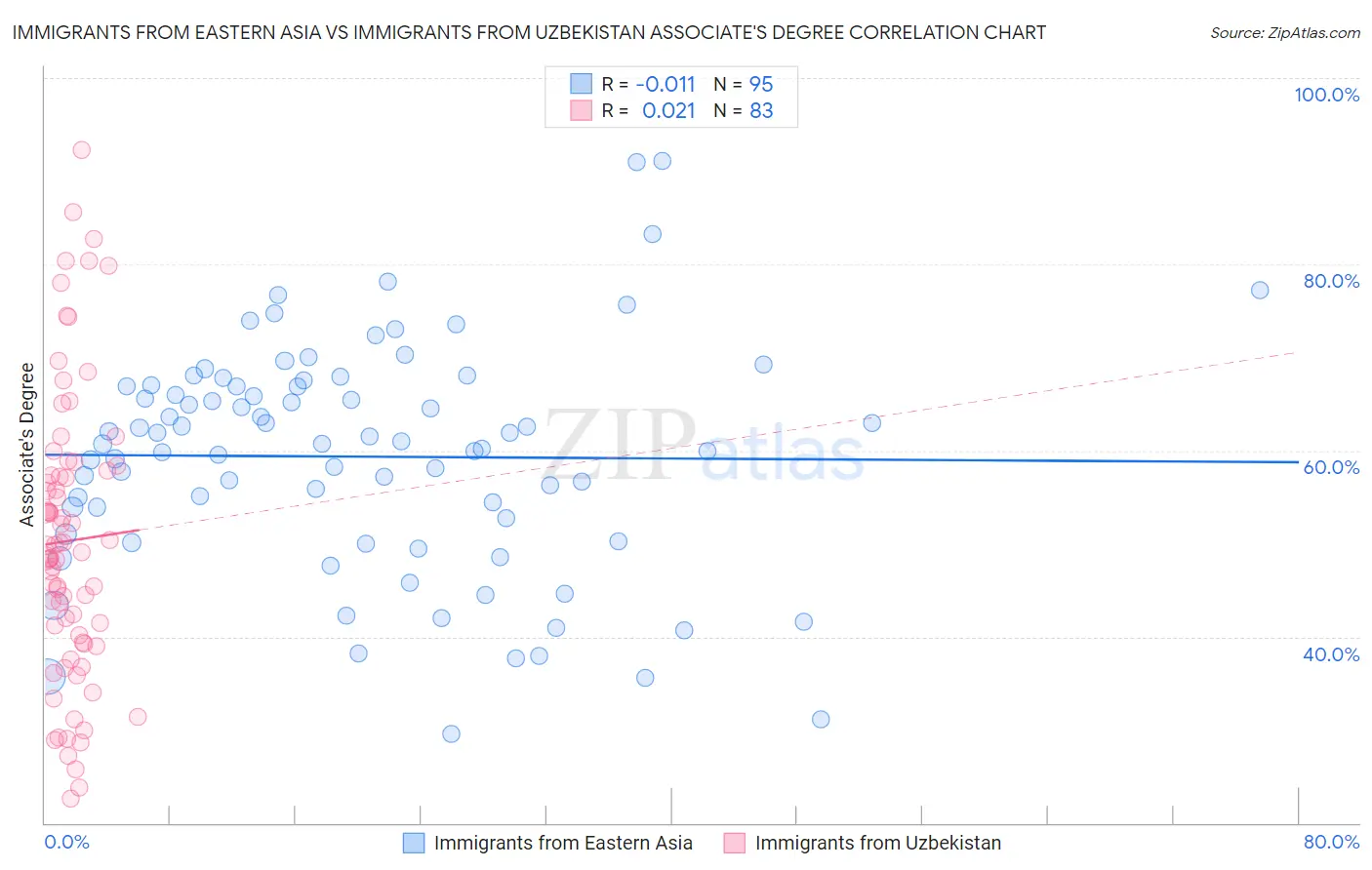 Immigrants from Eastern Asia vs Immigrants from Uzbekistan Associate's Degree