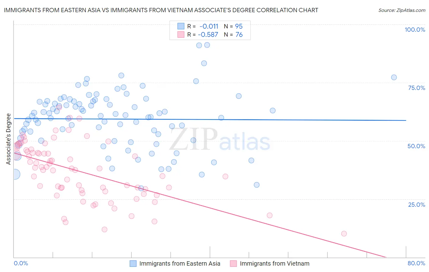 Immigrants from Eastern Asia vs Immigrants from Vietnam Associate's Degree