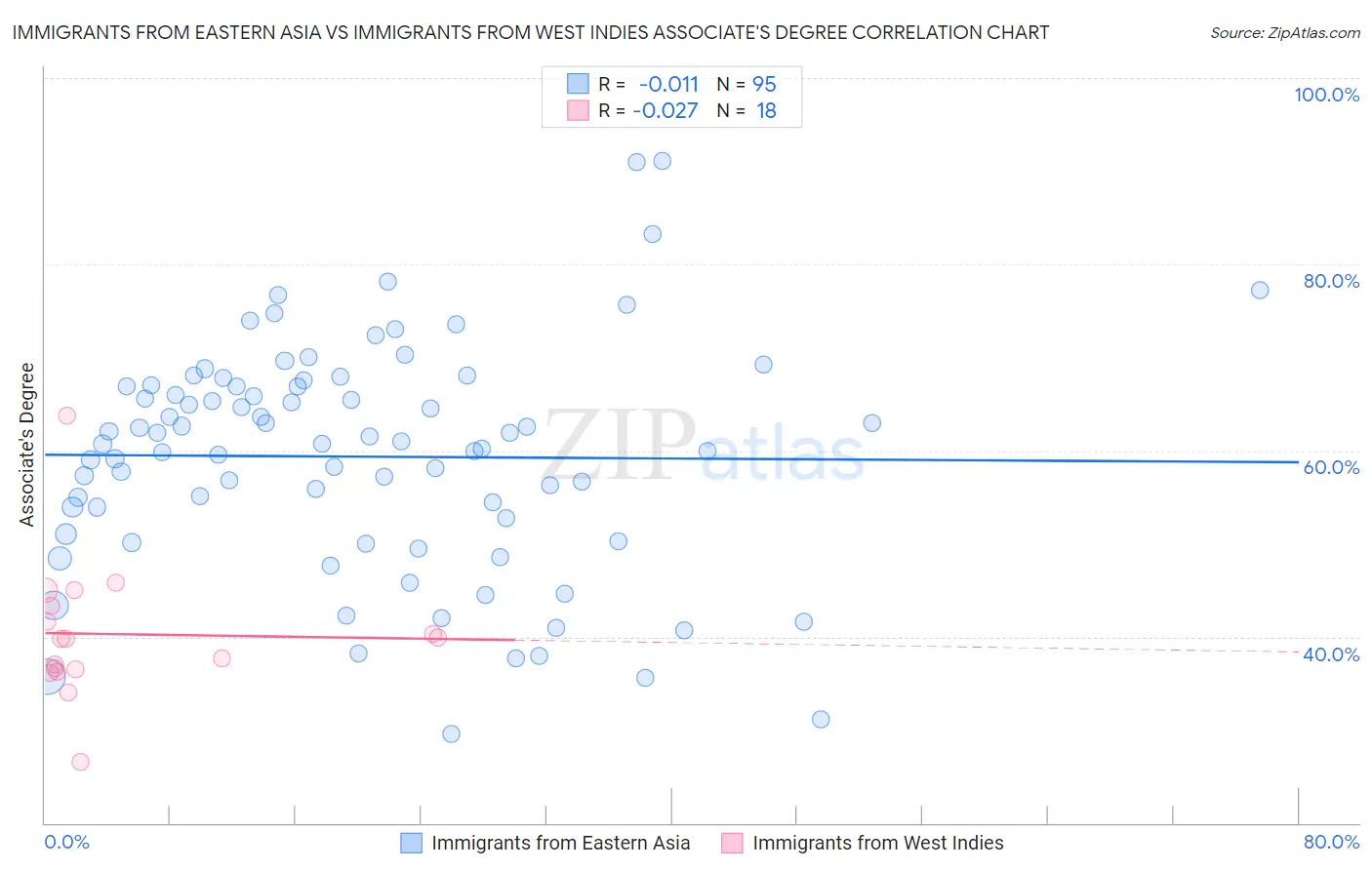 Immigrants from Eastern Asia vs Immigrants from West Indies Associate's Degree