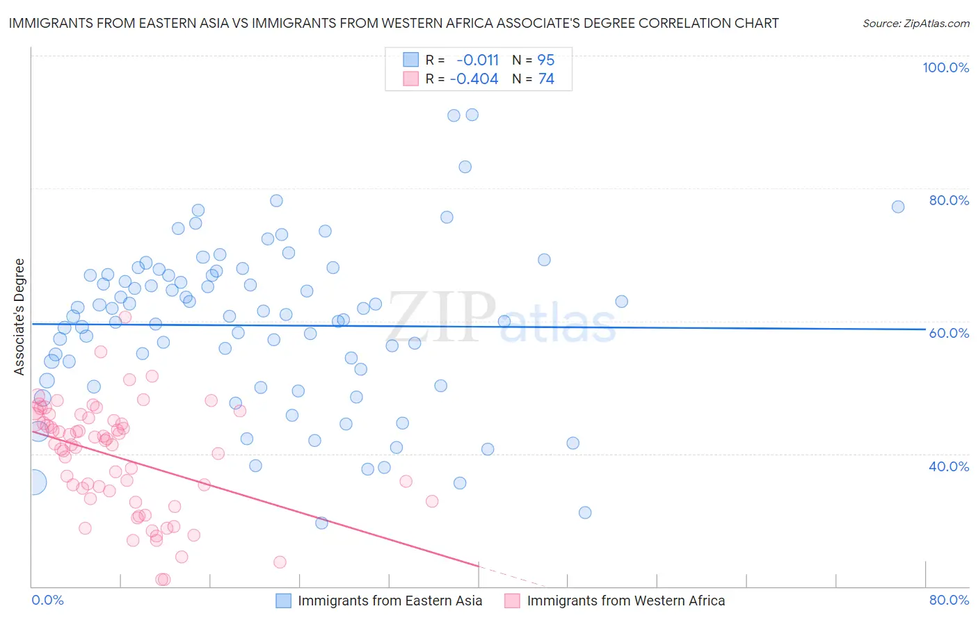 Immigrants from Eastern Asia vs Immigrants from Western Africa Associate's Degree