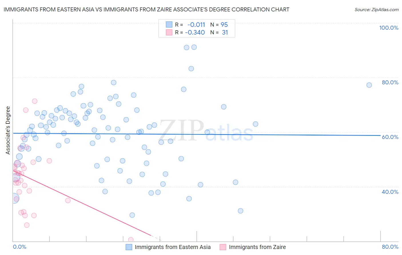 Immigrants from Eastern Asia vs Immigrants from Zaire Associate's Degree