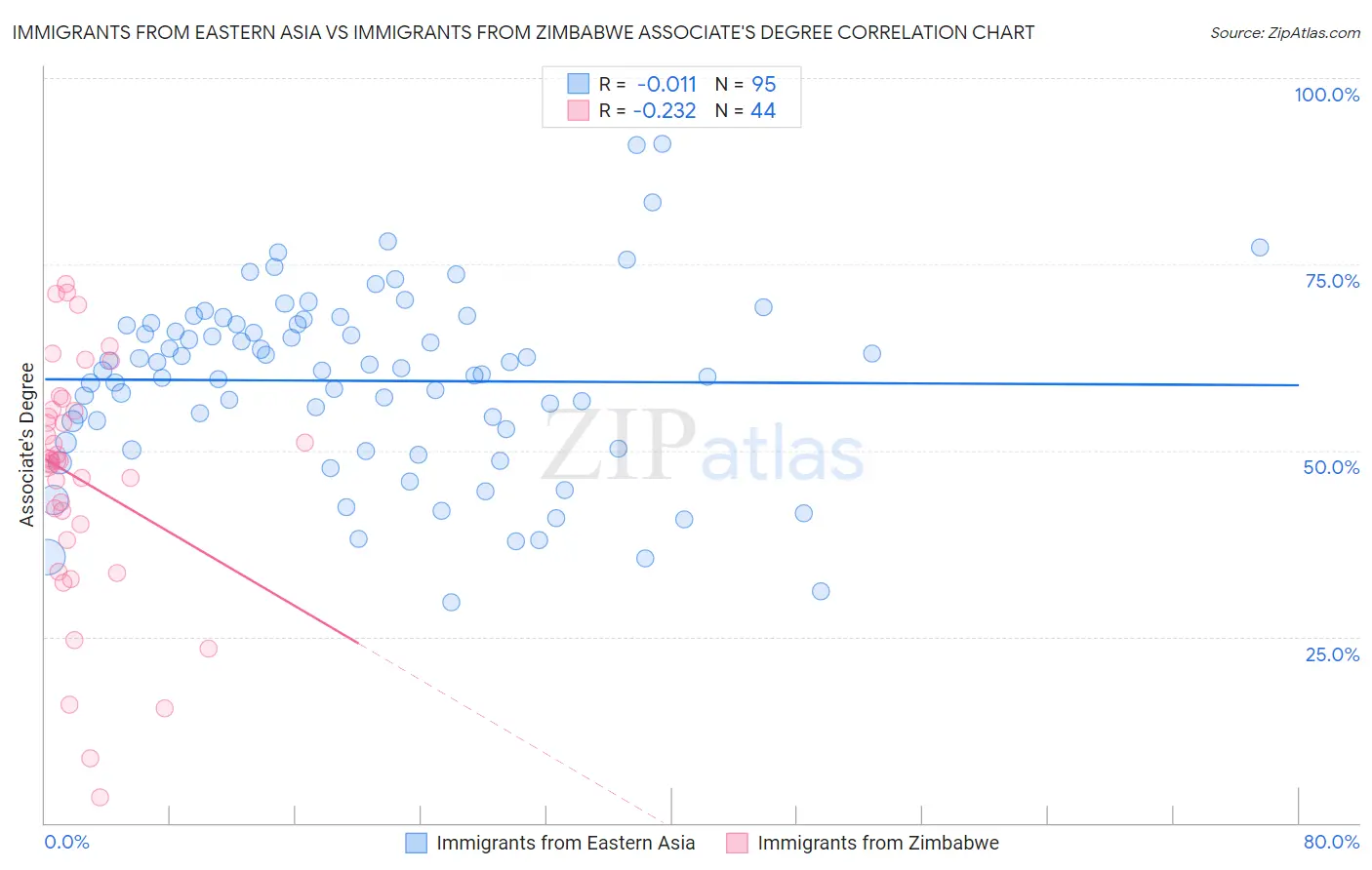 Immigrants from Eastern Asia vs Immigrants from Zimbabwe Associate's Degree
