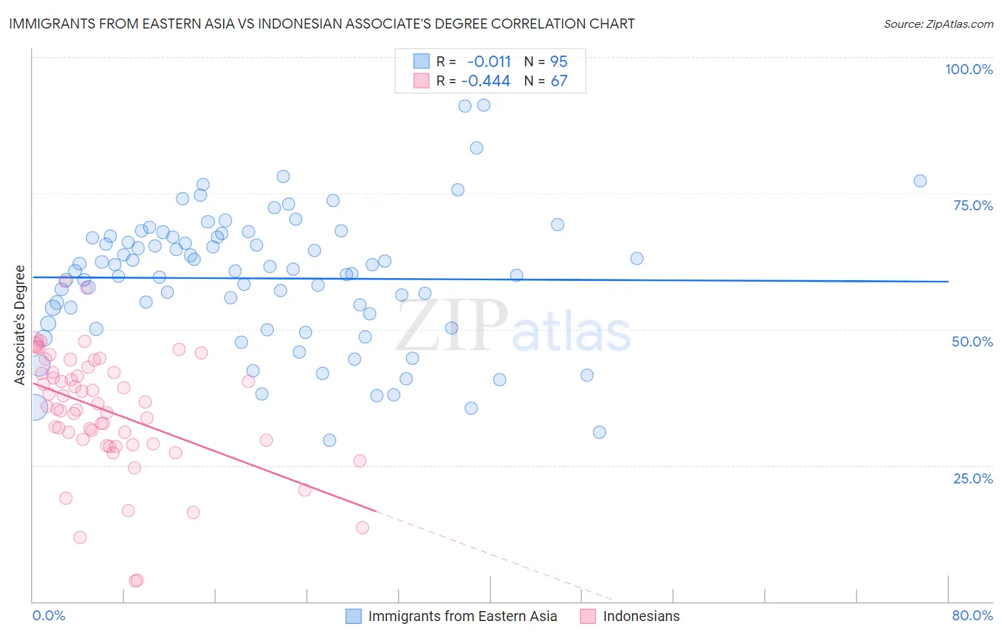 Immigrants from Eastern Asia vs Indonesian Associate's Degree