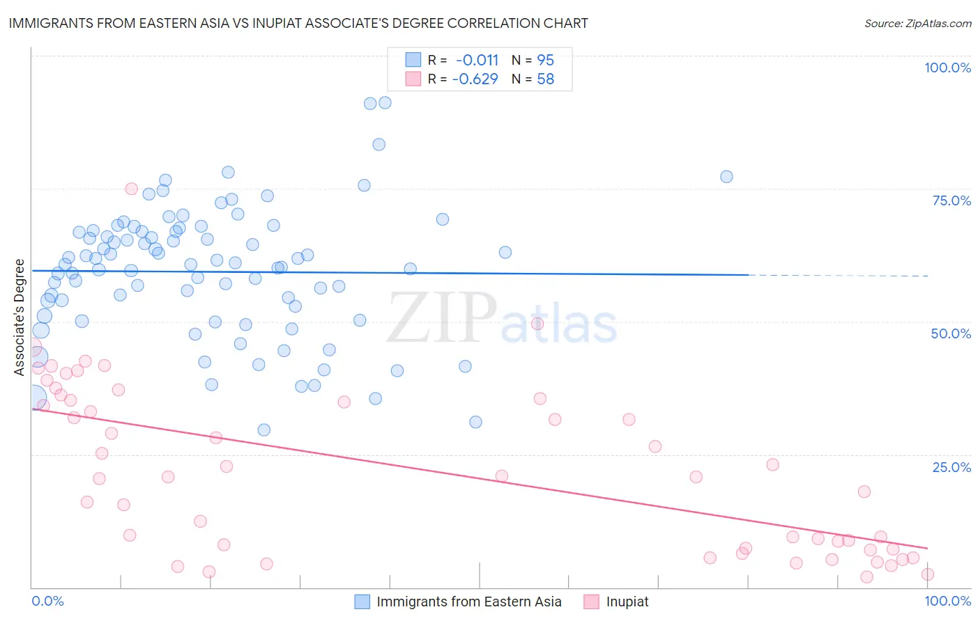 Immigrants from Eastern Asia vs Inupiat Associate's Degree