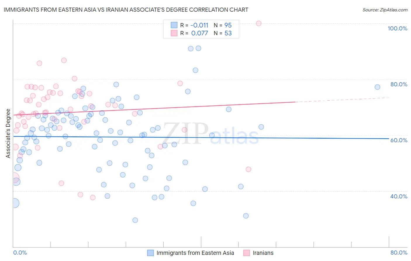 Immigrants from Eastern Asia vs Iranian Associate's Degree