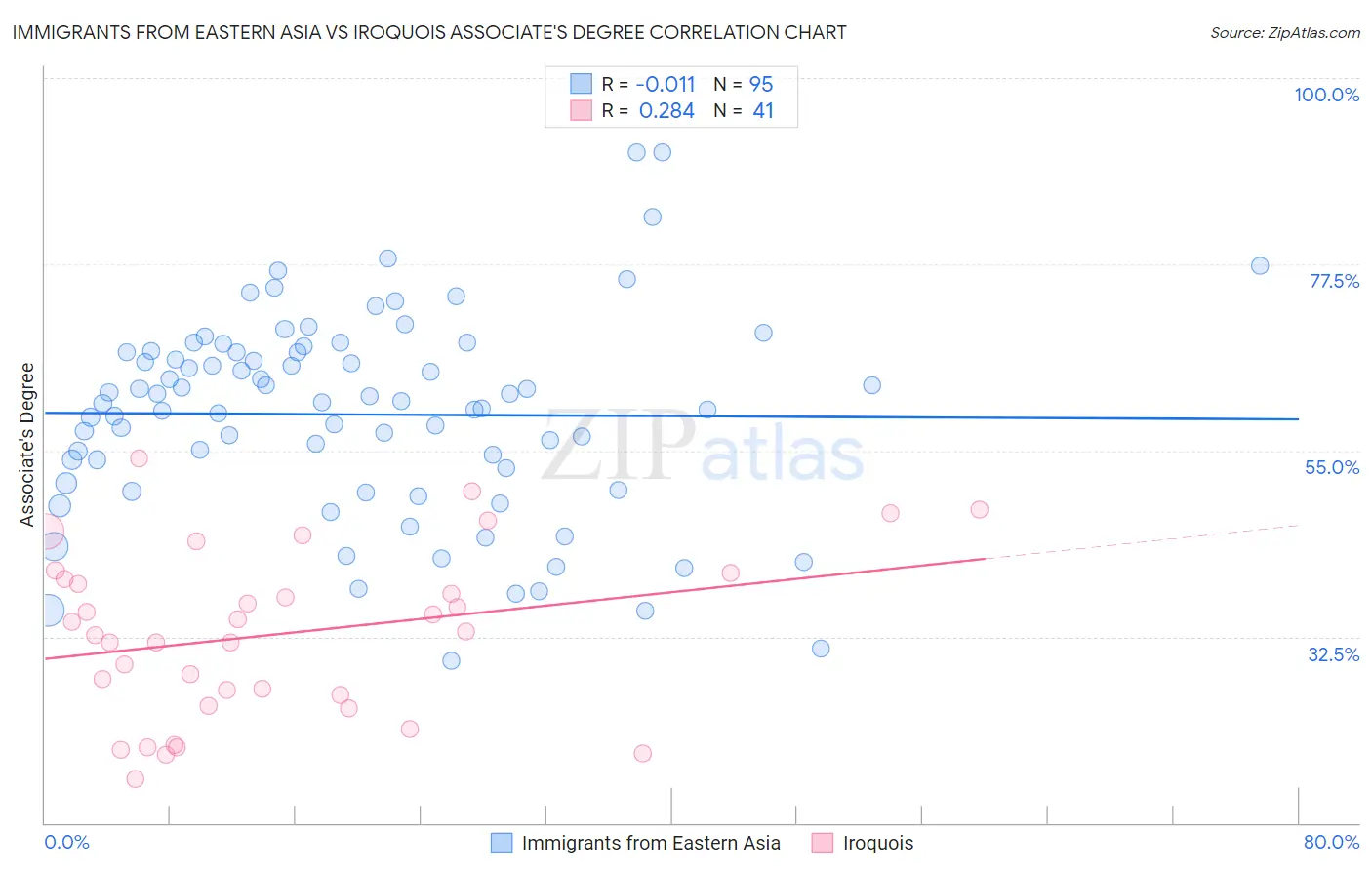 Immigrants from Eastern Asia vs Iroquois Associate's Degree