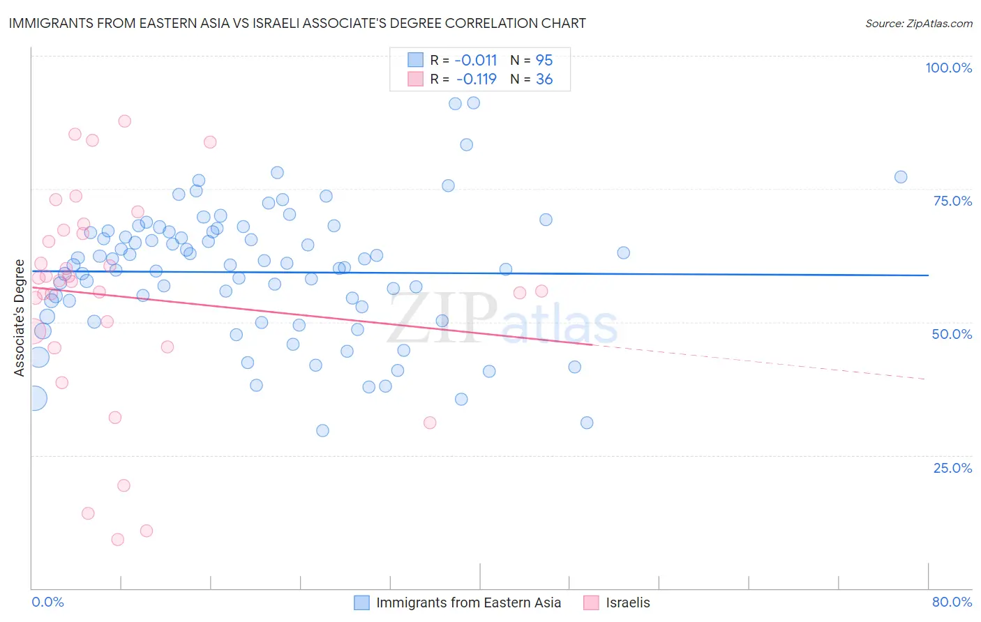 Immigrants from Eastern Asia vs Israeli Associate's Degree