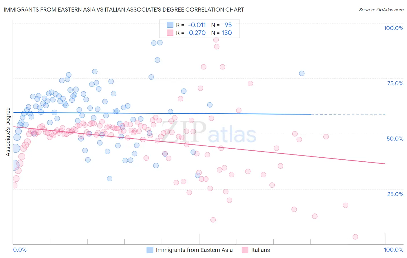 Immigrants from Eastern Asia vs Italian Associate's Degree