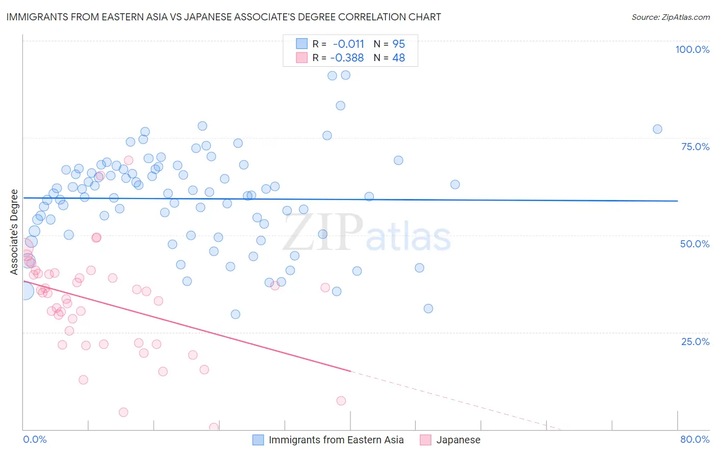 Immigrants from Eastern Asia vs Japanese Associate's Degree
