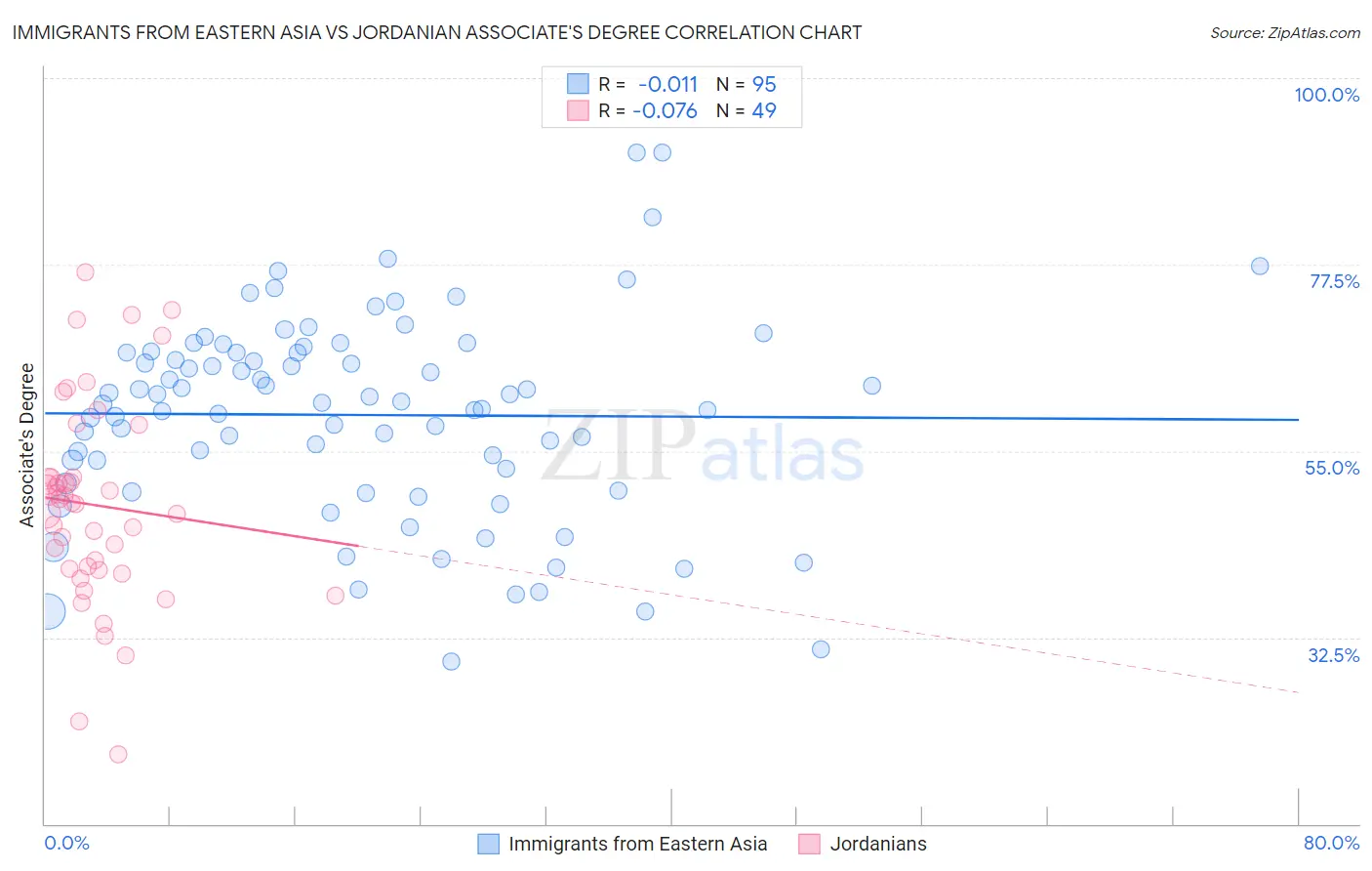Immigrants from Eastern Asia vs Jordanian Associate's Degree