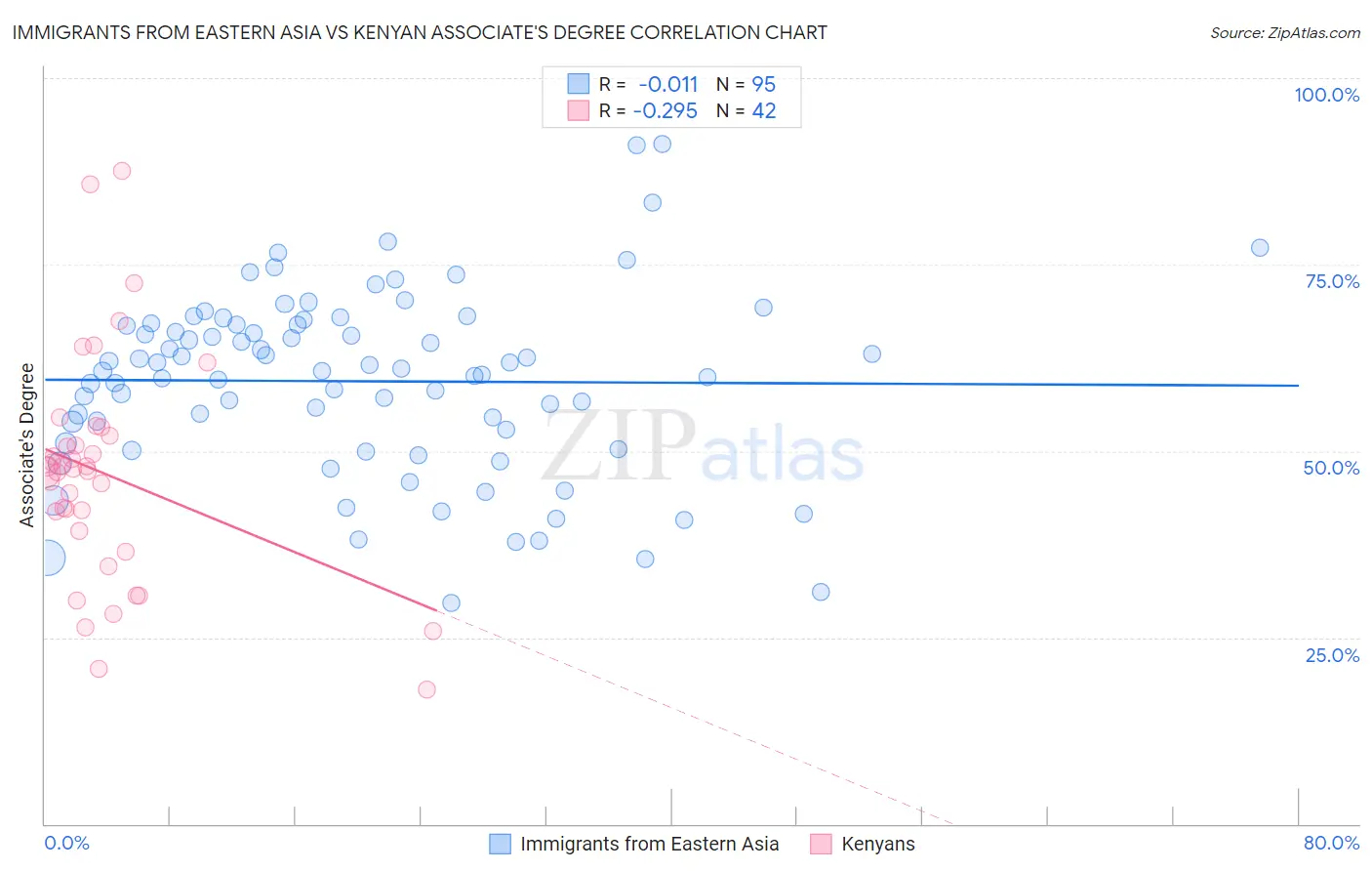 Immigrants from Eastern Asia vs Kenyan Associate's Degree