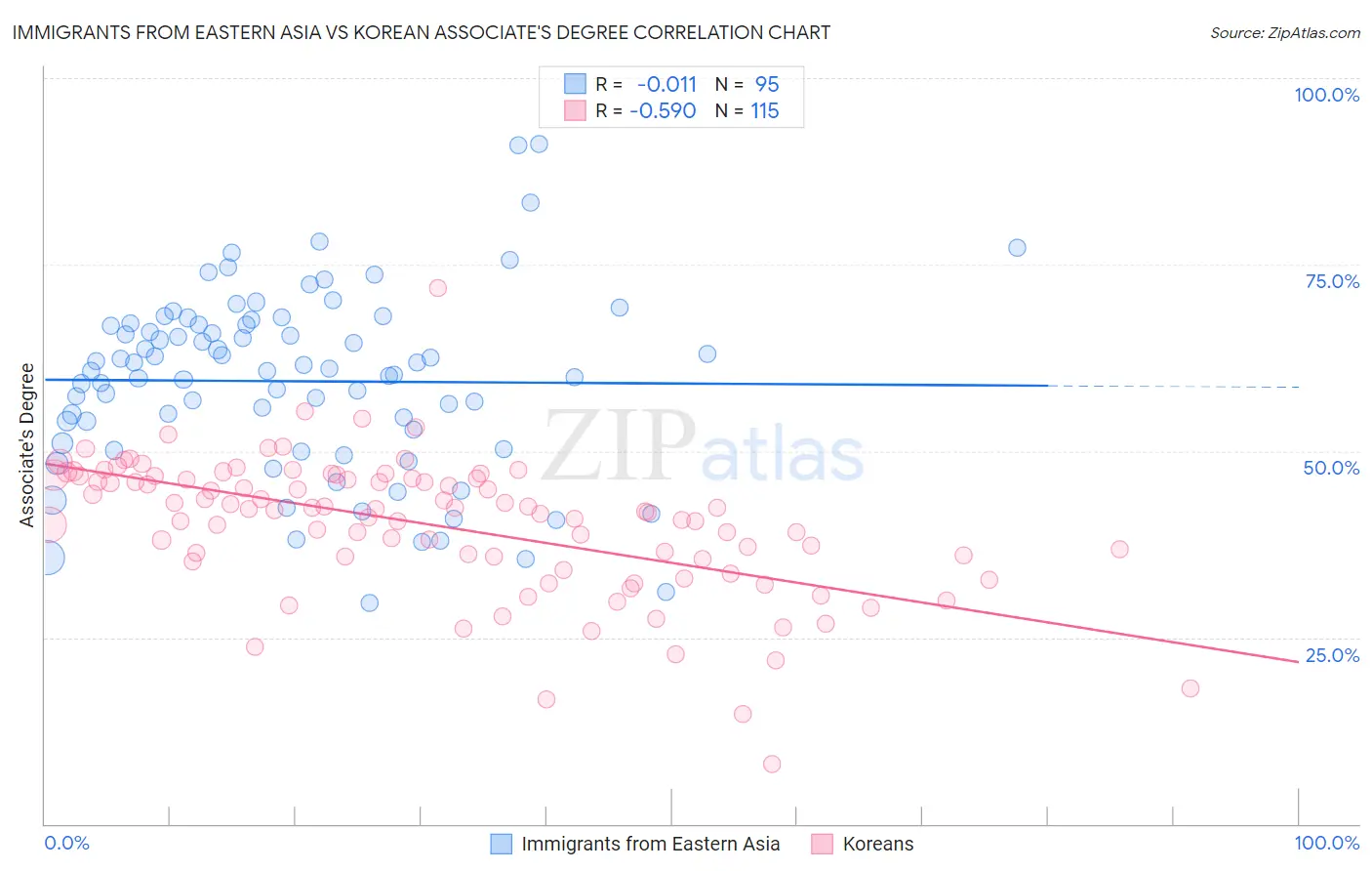 Immigrants from Eastern Asia vs Korean Associate's Degree