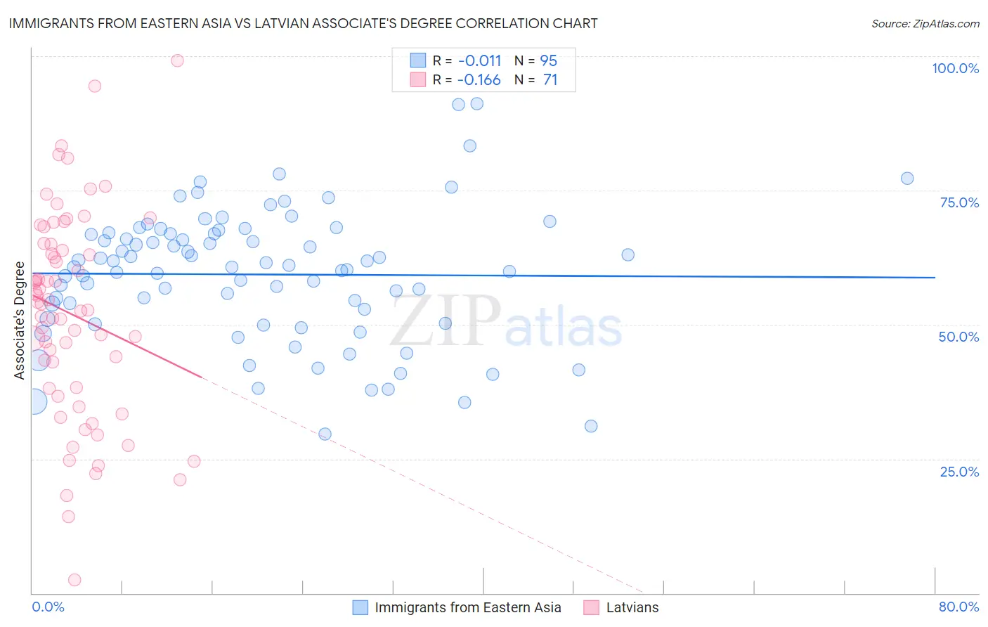 Immigrants from Eastern Asia vs Latvian Associate's Degree