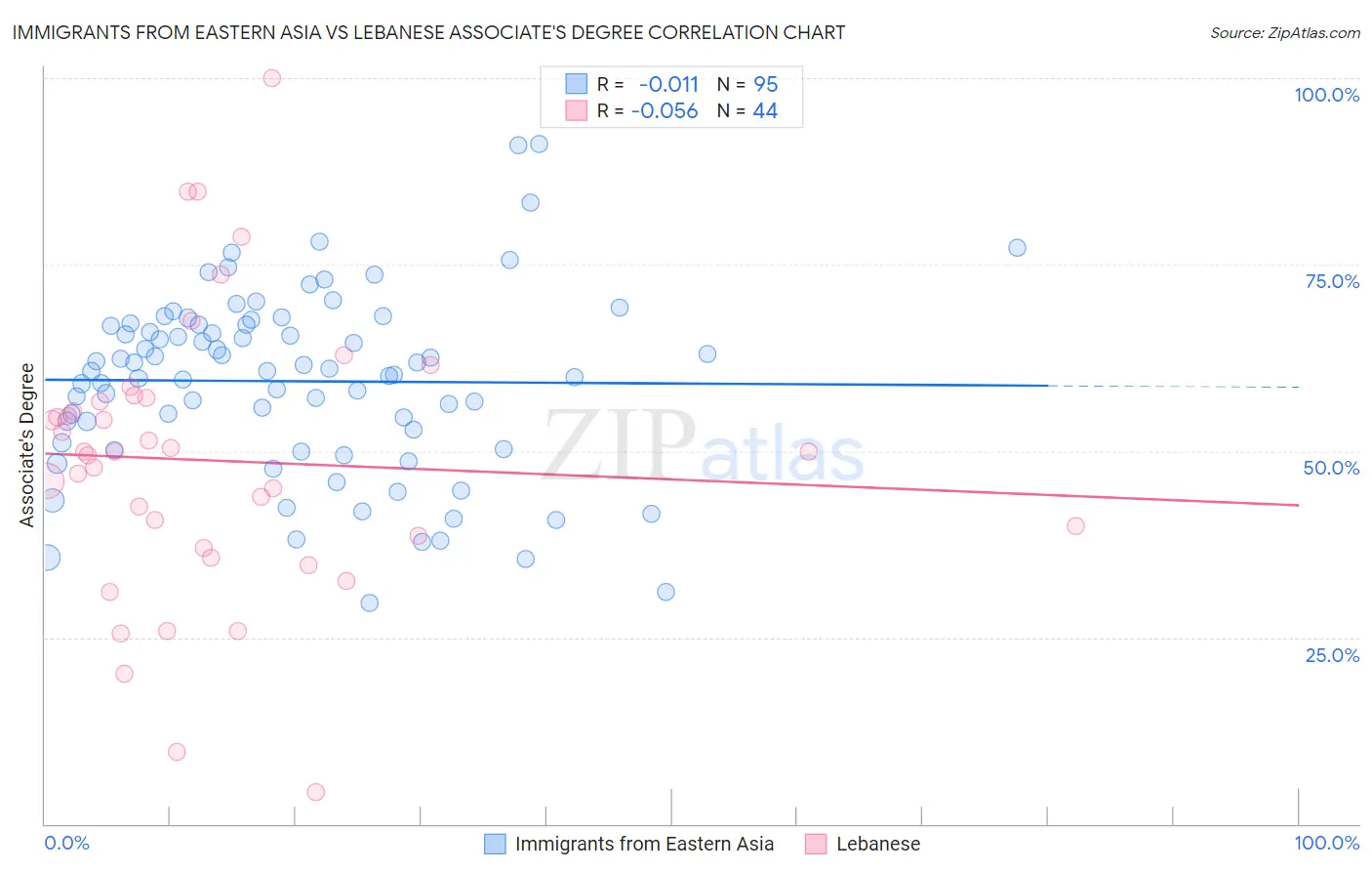 Immigrants from Eastern Asia vs Lebanese Associate's Degree