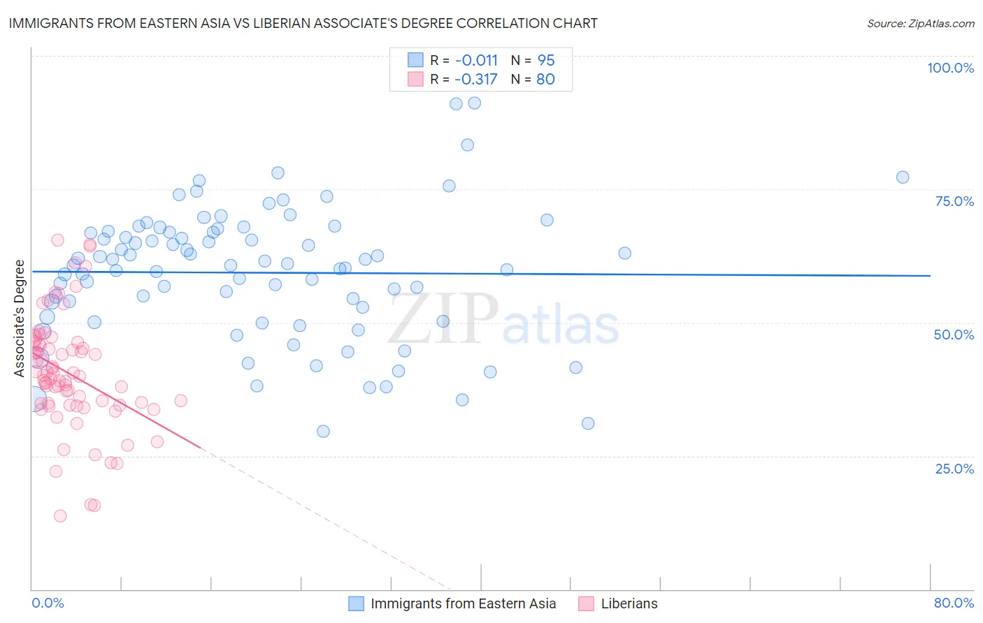 Immigrants from Eastern Asia vs Liberian Associate's Degree