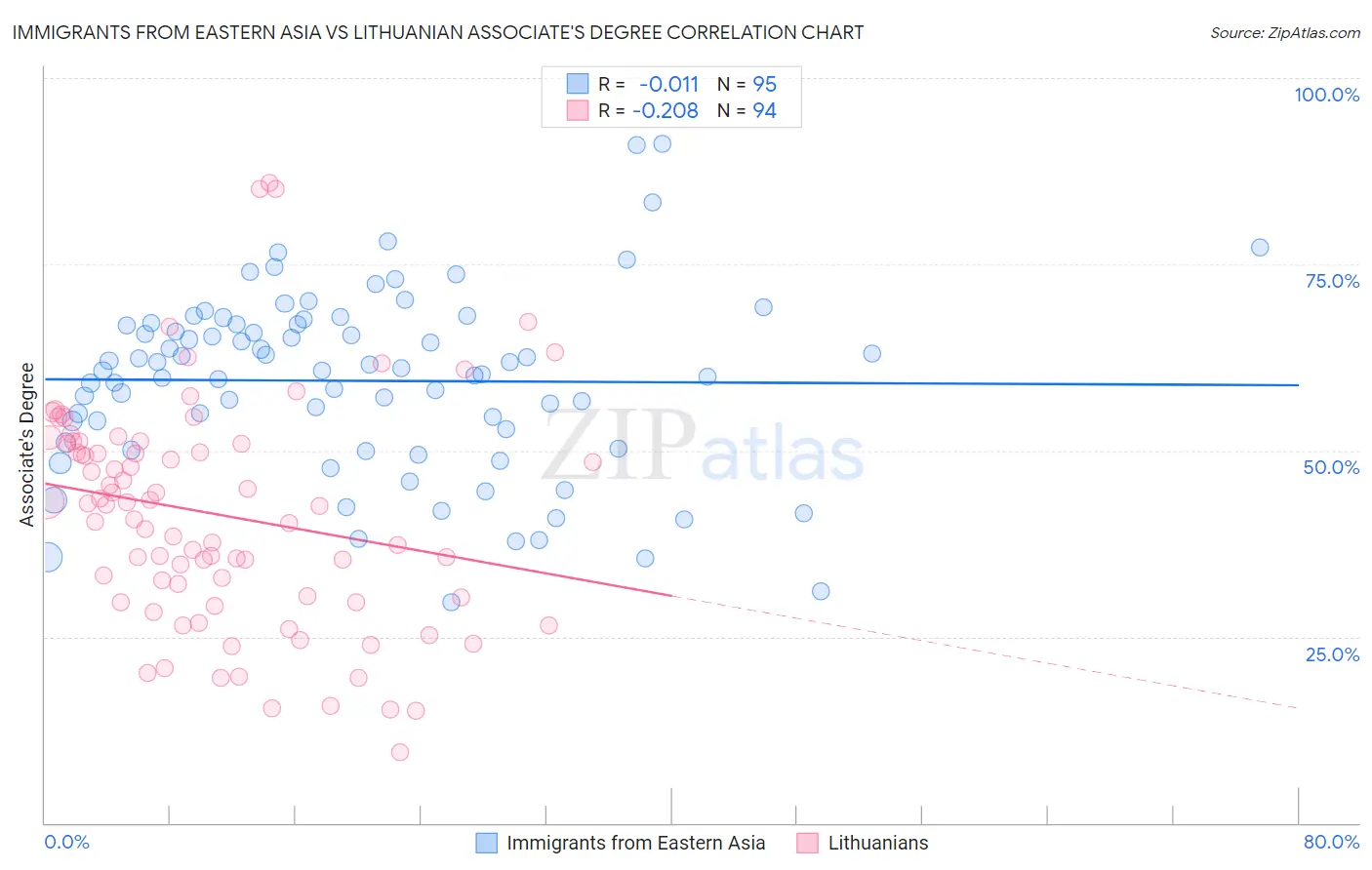 Immigrants from Eastern Asia vs Lithuanian Associate's Degree
