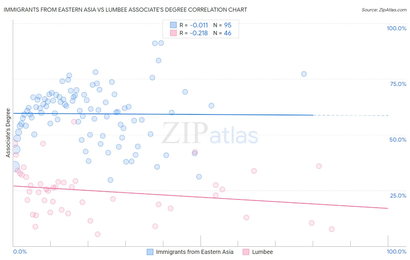 Immigrants from Eastern Asia vs Lumbee Associate's Degree