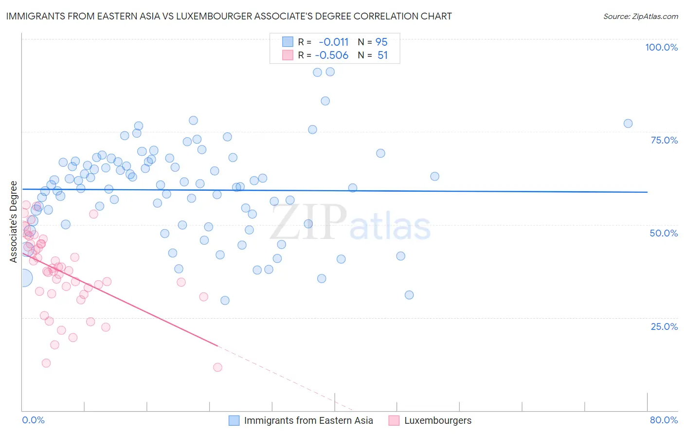 Immigrants from Eastern Asia vs Luxembourger Associate's Degree