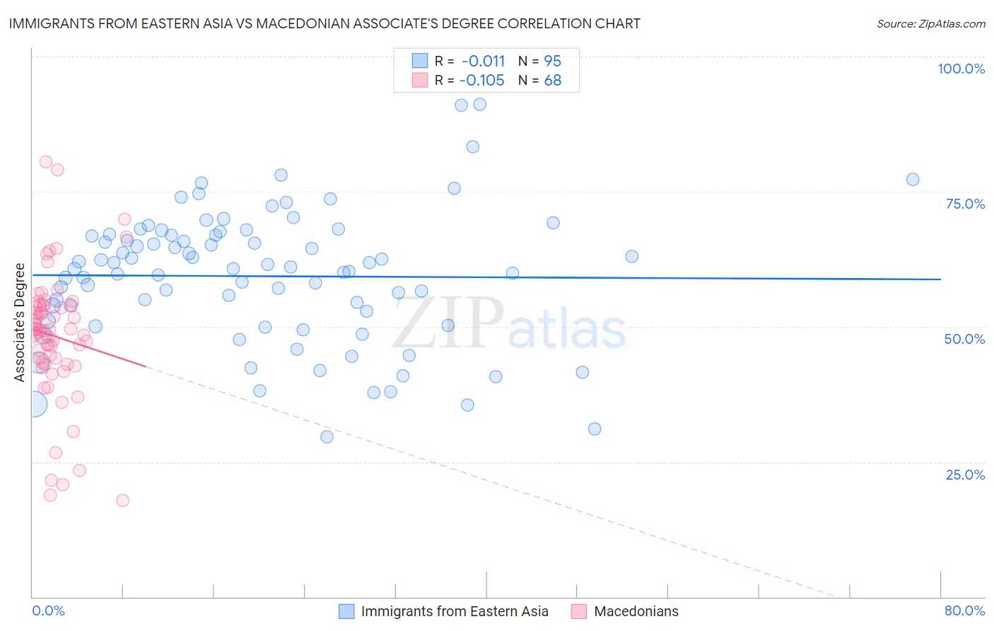 Immigrants from Eastern Asia vs Macedonian Associate's Degree