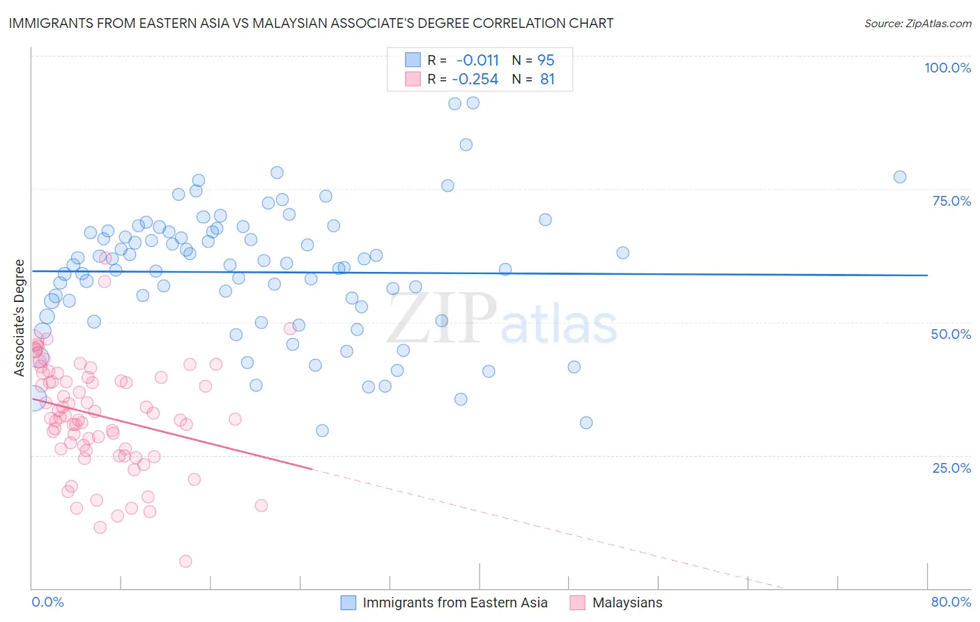 Immigrants from Eastern Asia vs Malaysian Associate's Degree