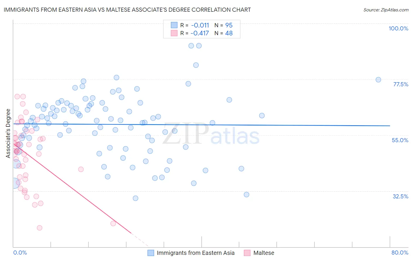 Immigrants from Eastern Asia vs Maltese Associate's Degree