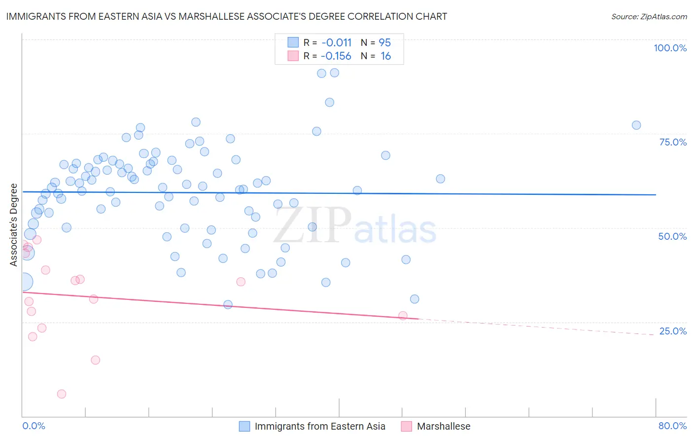 Immigrants from Eastern Asia vs Marshallese Associate's Degree