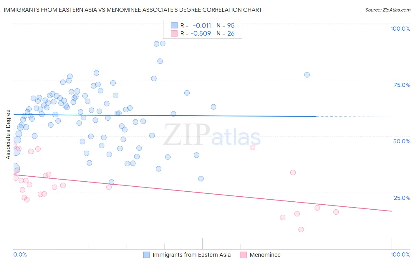 Immigrants from Eastern Asia vs Menominee Associate's Degree