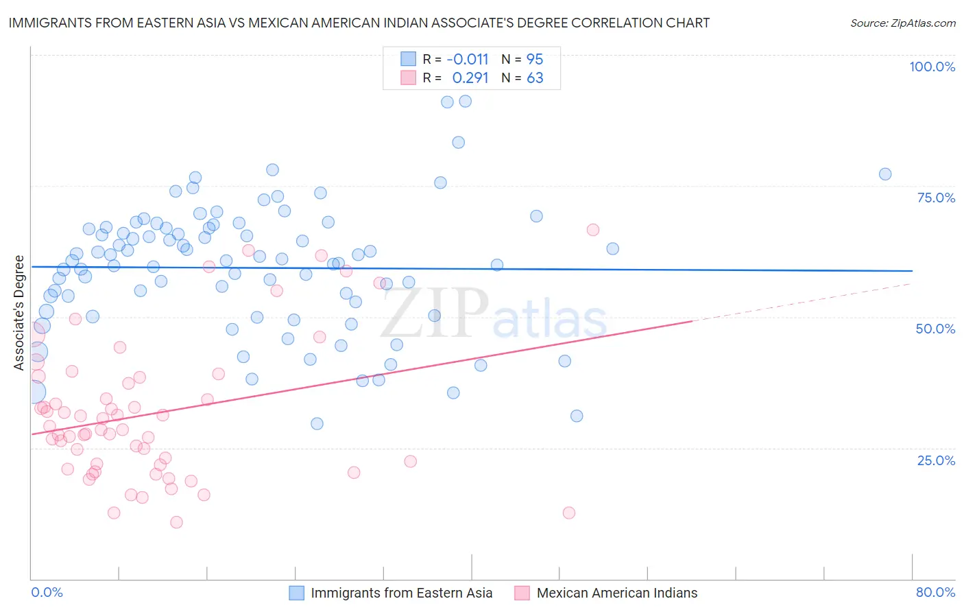 Immigrants from Eastern Asia vs Mexican American Indian Associate's Degree