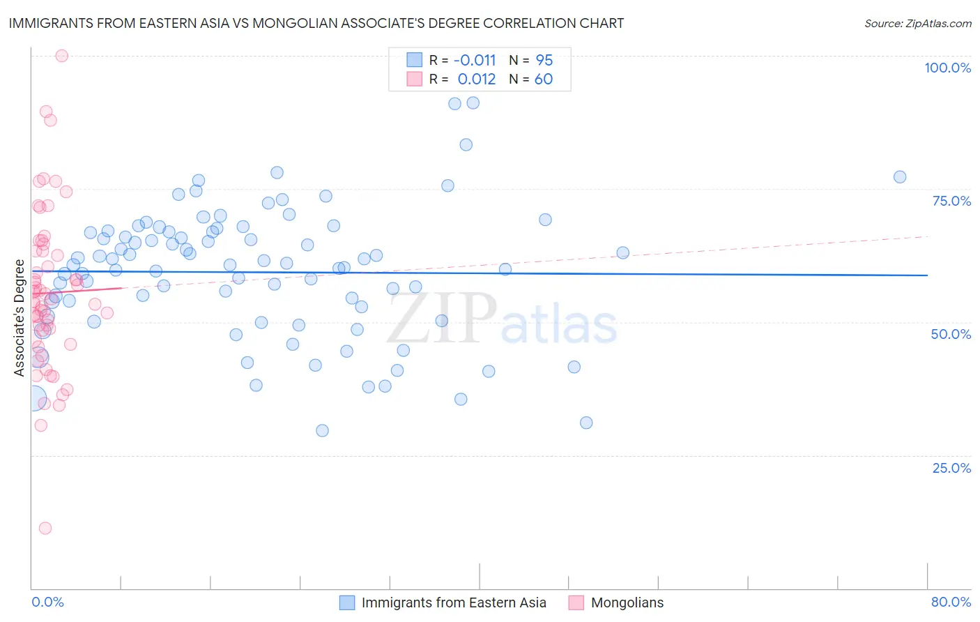 Immigrants from Eastern Asia vs Mongolian Associate's Degree