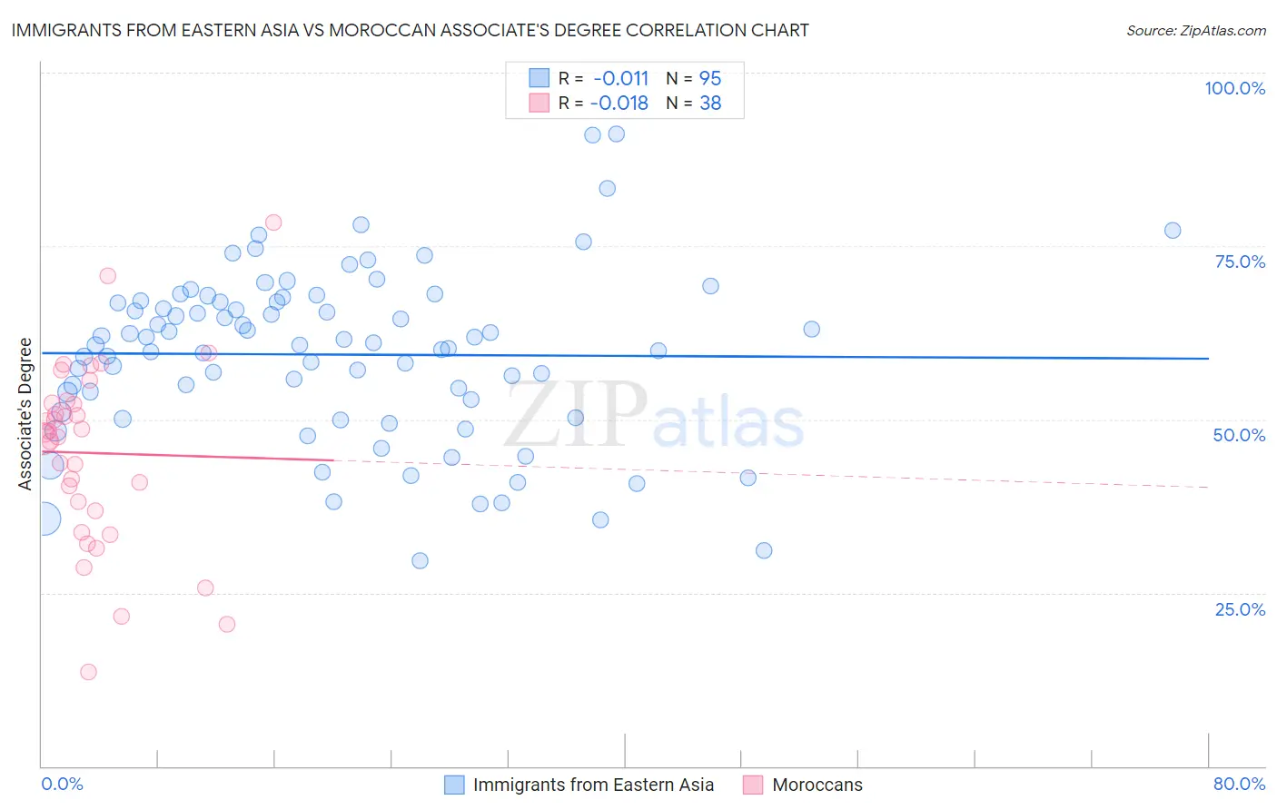 Immigrants from Eastern Asia vs Moroccan Associate's Degree