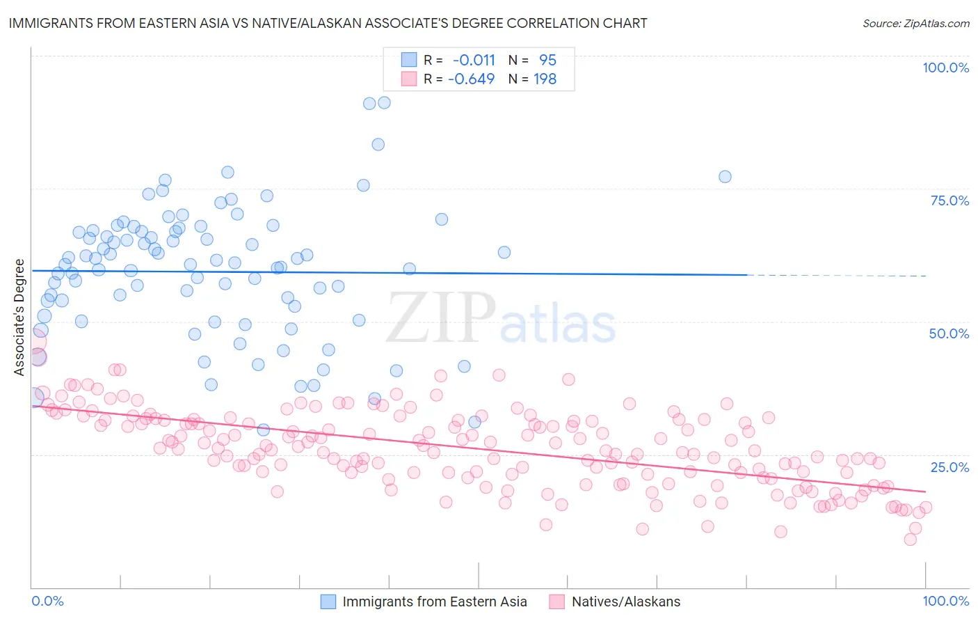 Immigrants from Eastern Asia vs Native/Alaskan Associate's Degree