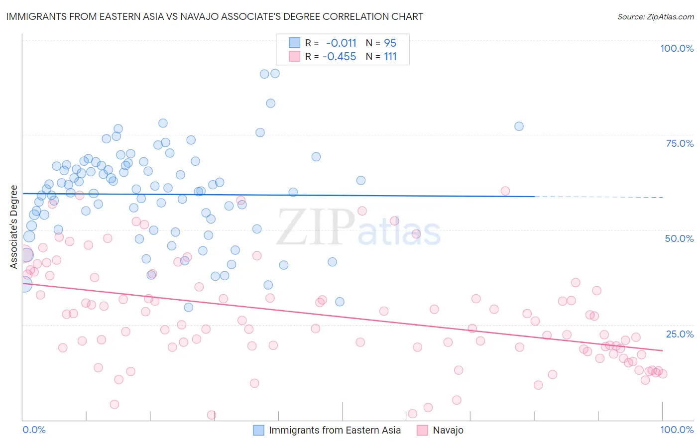 Immigrants from Eastern Asia vs Navajo Associate's Degree