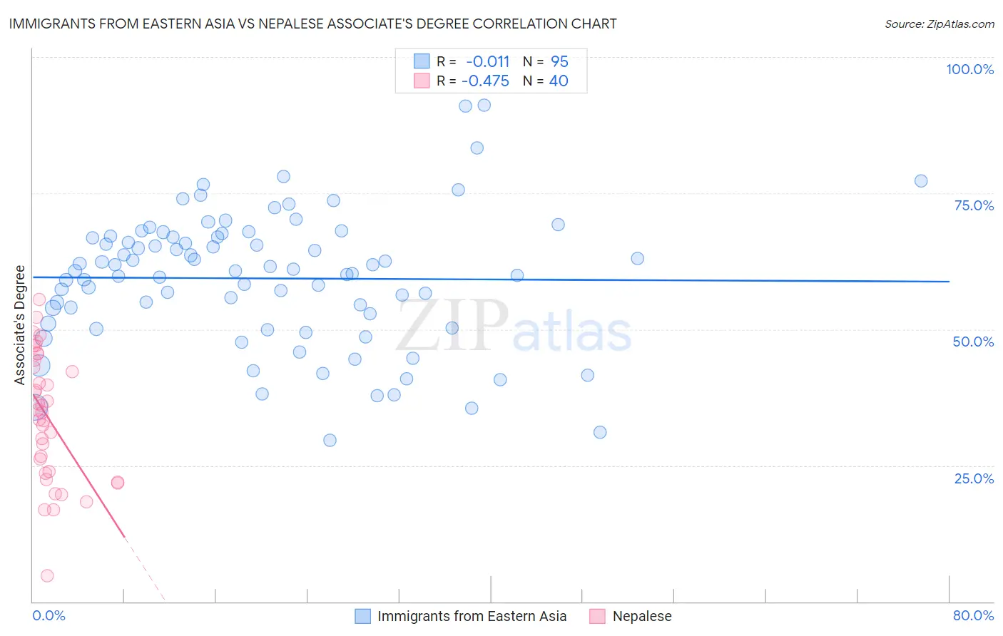 Immigrants from Eastern Asia vs Nepalese Associate's Degree