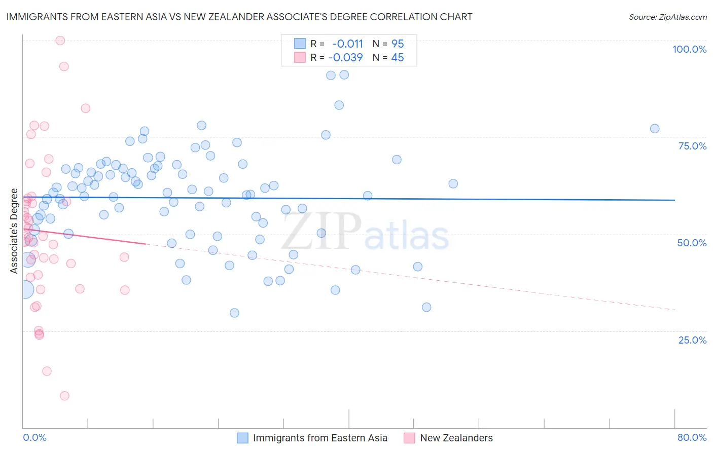 Immigrants from Eastern Asia vs New Zealander Associate's Degree