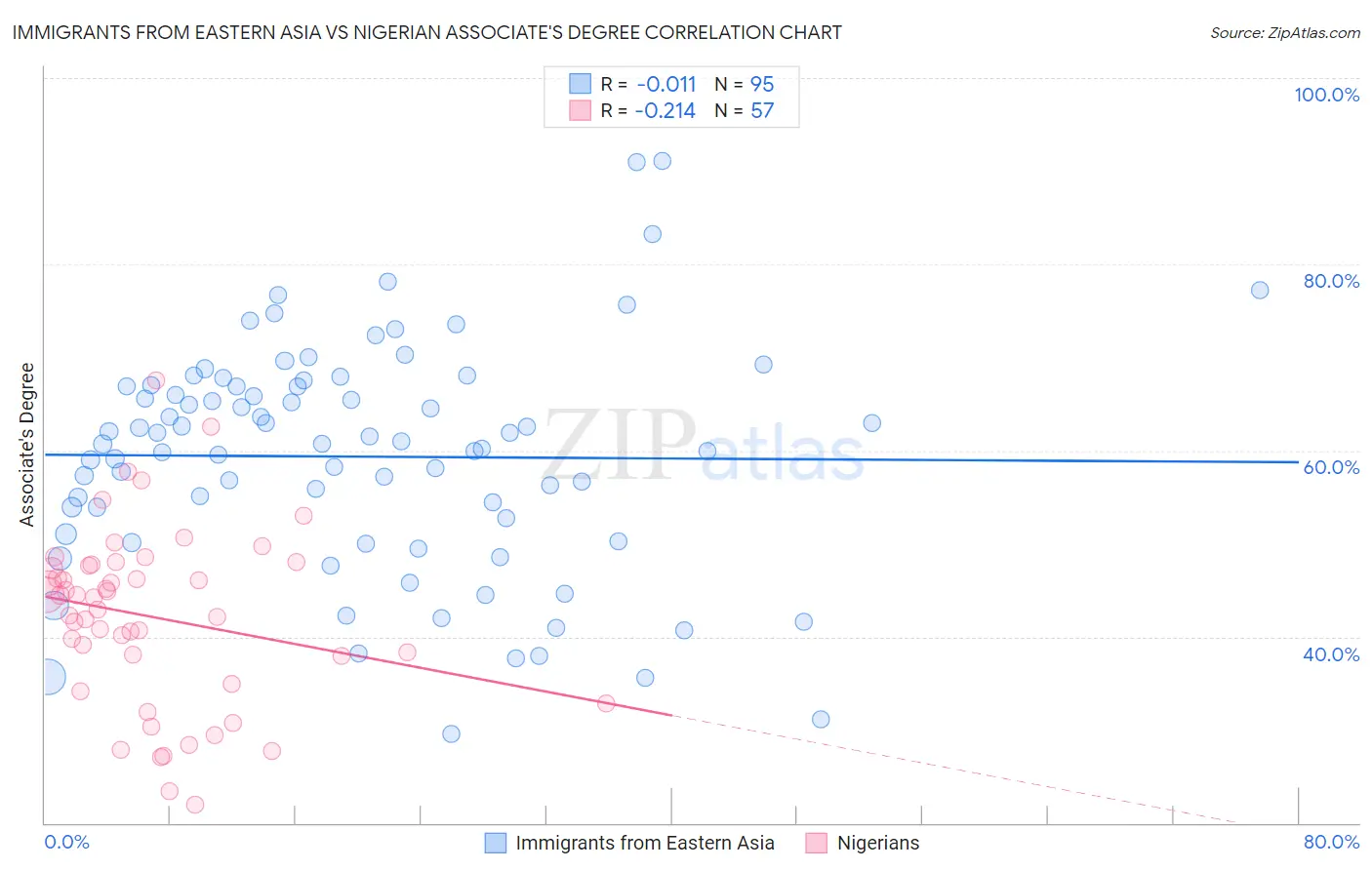 Immigrants from Eastern Asia vs Nigerian Associate's Degree