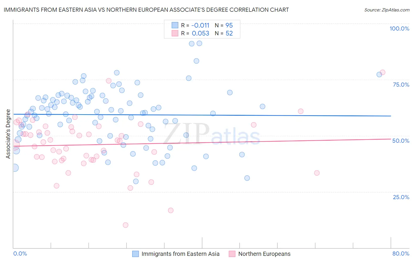 Immigrants from Eastern Asia vs Northern European Associate's Degree