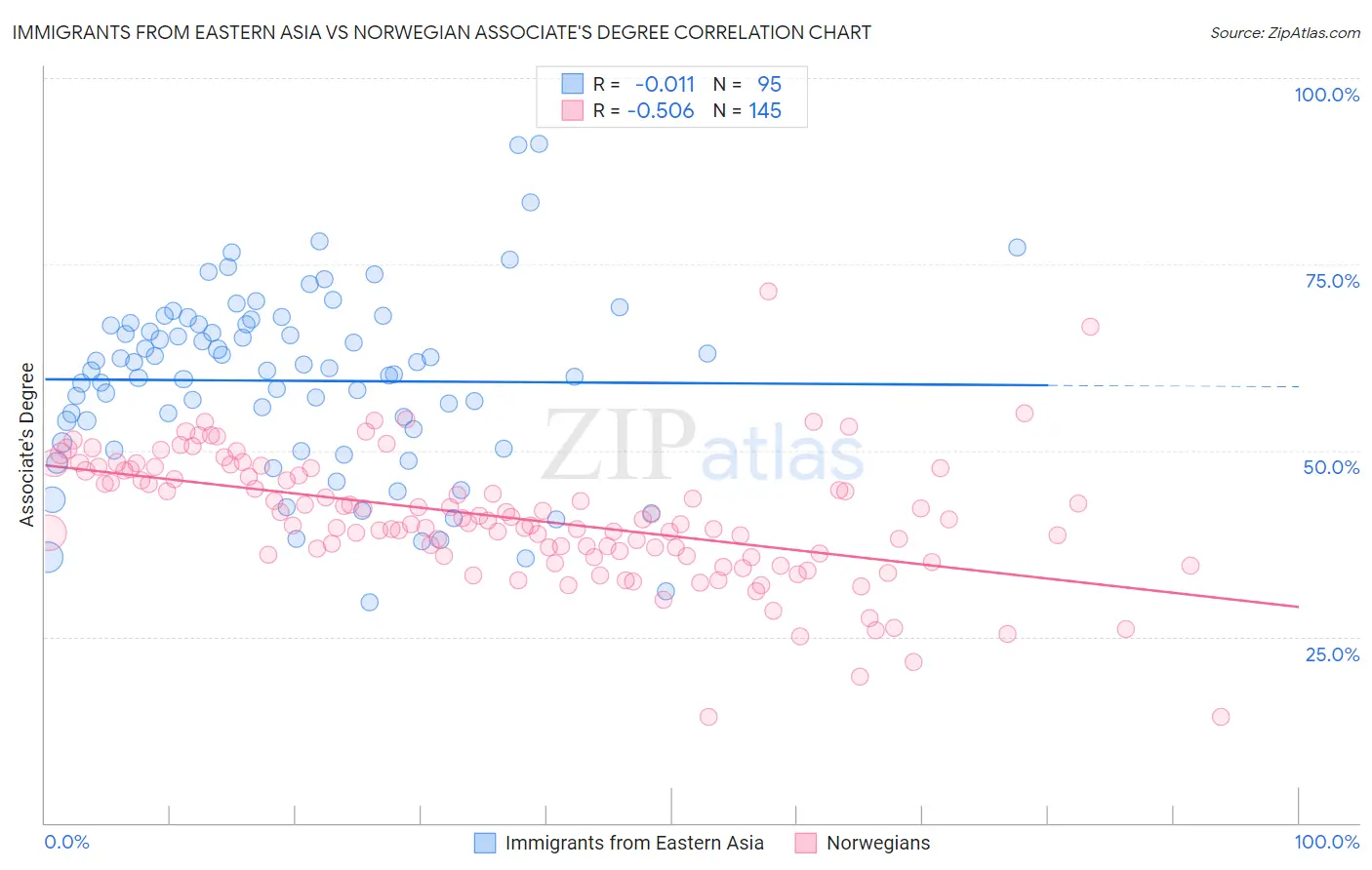 Immigrants from Eastern Asia vs Norwegian Associate's Degree